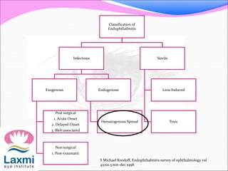 Classification of
Endophthalmitis
Infectious
Exogenous
Post surgical
1. Acute Onset
2. Delayed Onset
3. Bleb associated
Non surgical
1. Post-traumatic
Endogenous
Hematogenous Spread
Sterile
Lens Induced
Toxic
S Michael Kresloff, Endophthalmitis survey of ophthalmology vol
43:no.3:nov-dec 1998
 