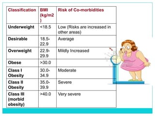 Classification BMI
Risk of Co-morbidities
(kg/m2
)
Underweight

<18.5

Low (Risks are increased in
other areas)

Desirable

18.522.9

Average

Overweight

22.929.9

Mildly Increased

Obese

>30.0

Class I
Obesity

30.034.9

Moderate

Class II
Obesity

35.039.9

Severe

Class III
(morbid
obesity)

>40.0

Very severe

 