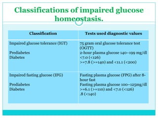 Classifications of impaired glucose
homeostasis.
Classification
Impaired glucose tolerance (IGT)
Prediabetes
Diabetes

Impaired fasting glucose (IFG)
Prediabetes
Diabetes

Tests used diagnostic values
75 gram oral glucose tolerance test
(OGTT)
2-hour plasma glucose 140–199 mg/dl
<7.0 (<126)
>=7.8 (>=140) and <11.1 (<200)
Fasting plasma glucose (FPG) after 8hour fast
Fasting plasma glucose 100–125mg/dl
>=6.1 (>=110) and <7.0 (<126)
.8 (<140)

 