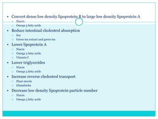  Convert dense low density lipoprotein B to large low density lipoprotein A



Niacin
Omega 3 fatty acids

 Reduce intestinal cholestrol absorption



Soy
Green tea extract and green tea

 Lower lipoprotein A




Niacin
Omega 3 fatty acids
Vitamin C

 Lower triglycerides



Niacin
Omega 3 fatty acids

 Increase reverse cholestrol transport



Plant sterols
Glutathiobe

 Decrease low density lipoprotein particle number



Niacin
Omega 3 fatty acids

 