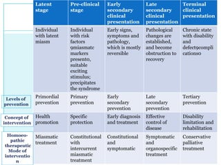 Latent
stage

Pre-clinical
stage

Early
secondary
clinical
presentation

Late
Terminal
secondary
clinical
clinical
presentation
presentation

Individual
with latent
miasm

Individual
with risk
factors
9miasmatc
markers
present0,
suitable
exciting
stimulus;
precipitates
the syndrome

Early signs,
symptoms and
pathology,
which is mostly
reversible

Pathological
changes are
established,
and become
obstruction to
recovery

Chronic state
with disability
and
defect9compli
cations0

Primordial
prevention

Primary
prevention

Early
secondary
prevention

Late
secondary
prevention

Tertiary
prevention

Health
promotion

Specific
protection

Early diagnosis
and treatment

Effective
control of
disease

Disability
limitation and
rehabilitation

Miasmatic
treatment

Constitutional
with
intercurrent
miasmatic
treatment

Constitutional
and
symptomatic

Symptomatic
and
organospecific
treatment

Conservative
palliative
treatment

 