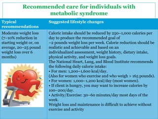 Recommended care for individuals with
metabolic syndrome
Typical
recommendations

Suggested lifestyle changes

Moderate weight loss
(7–10% reduction in
starting weight or, on
average, 20–25 pound
weight loss over 6
months)

Caloric intake should be reduced by 250–1,000 calories per
day to produce the recommended goal of
–2 pounds weight loss per week. Calorie reduction should be
realistic and achievable and based on an
individualized assessment, weight history, dietary intake,
physical activity, and weight loss goals.
The National Heart, Lung, and Blood Institute recommends
the following daily calorie intake:
• For men: 1,200–1,600 kcal/day.
(Also for women who exercise and who weigh > 165 pounds).
• For women: 1,000–1,200 kcal/day (most women).
• If client is hungry, you may want to increase calories by
100–200/day.
• Activity/Exercise: 30–60 minutes/day most days of the
week.
Weight loss and maintenance is difficult to achieve without
exercise and activity

 