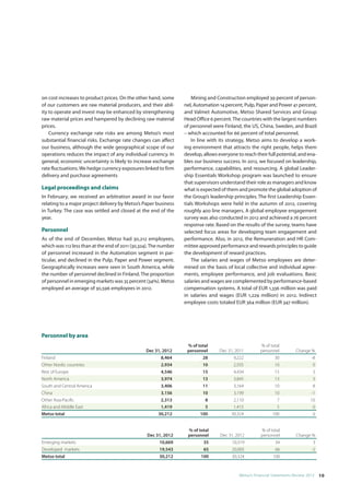 on cost increases to product prices. On the other hand, some          Mining and Construction employed 39 percent of person-
of our customers are raw material producers, and their abil-      nel, Automation 14 percent, Pulp, Paper and Power 41 percent,
ity to operate and invest may be enhanced by strengthening        and Valmet Automotive, Metso Shared Services and Group
raw material prices and hampered by declining raw material        Head Office 6 percent. The countries with the largest numbers
prices.                                                           of personnel were Finland, the US, China, Sweden, and Brazil
    Currency exchange rate risks are among Metso’s most           – which accounted for 66 percent of total personnel.
substantial financial risks. Exchange rate changes can affect         In line with its strategy, Metso aims to develop a work-
our business, although the wide geographical scope of our         ing environment that attracts the right people, helps them
operations reduces the impact of any individual currency. In      develop, allows everyone to reach their full potential, and ena-
general, economic uncertainty is likely to increase exchange      bles our business success. In 2012, we focused on leadership,
rate fluctuations. We hedge currency exposures linked to firm     performance, capabilities, and resourcing. A global Leader-
delivery and purchase agreements                                  ship Essentials Workshop program was launched to ensure
                                                                  that supervisors understand their role as managers and know
Legal proceedings and claims                                      what is expected of them and promote the global adoption of
In February, we received an arbitration award in our favor        the Group’s leadership principles. The first Leadership Essen-
relating to a major project delivery by Metso’s Paper business    tials Workshops were held in the autumn of 2012, covering
in Turkey. The case was settled and closed at the end of the      roughly 400 line managers. A global employee engagement
year.                                                             survey was also conducted in 2012 and achieved a 76 percent
                                                                  response rate. Based on the results of the survey, teams have
Personnel                                                         selected focus areas for developing team engagement and
As of the end of December, Metso had 30,212 employees,            performance. Also, in 2012, the Remuneration and HR Com-
which was 112 less than at the end of 2011 (30,324). The number   mittee approved performance and rewards principles to guide
of personnel increased in the Automation segment in par-          the development of reward practices.
ticular, and declined in the Pulp, Paper and Power segment.           The salaries and wages of Metso employees are deter-
Geographically increases were seen in South America, while        mined on the basis of local collective and individual agree-
the number of personnel declined in Finland. The proportion       ments, employee performance, and job evaluations. Basic
of personnel in emerging markets was 35 percent (34%). Metso      salaries and wages are complemented by performance-based
employed an average of 30,596 employees in 2012.                  compensation systems. A total of EUR 1,336 million was paid
                                                                  in salaries and wages (EUR 1,229 million) in 2012. Indirect
                                                                  employee costs totaled EUR 364 million (EUR 347 million).




Personnel by area
                                                                   % of total                         % of total
                                                 Dec 31, 2012      personnel       Dec 31, 2011       personnel          Change %
Finland                                                 8,464             28              9,222              30                 -8
Other Nordic countries                                  2,934             10              2,935              10                  0
Rest of Europe                                          4,546             15              4,434              15                  3
North America                                           3,974             13              3,845              13                  3
South and Central America                               3,406             11              3,164              10                  8
China                                                   3,156             10              3,199              10                 -1
Other Asia-Pacific                                      2,313              8              2,110               7                10
Africa and Middle East                                  1,419              5              1,415               5                  0
Metso total                                           30,212             100            30,324              100                  0


                                                                   % of total                          % of total
                                                  Dec 31, 2012     personnel       Dec 31, 2012        personnel         Change %
Emerging markets                                       10,669             35            10,319                34                 3
Developed markets                                      19,543             65            20,005                66                -2
Metso total                                            30,212            100            30,324               100


                                                                                            Metso’s Financial Statements Review 2012  10
 