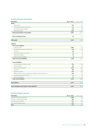 SHAREHOLDERS’ EQUITY AND LIABILITIES
EUR million                                                                          Dec 31, 2012       Dec 31, 2011
Equity
     Share capital                                                                             241               241
     Cumulative translation adjustments                                                         23                45
     Fair value and other reserves                                                             718               706
     Retained earnings                                                                       1,225             1,123
  Equity attributable to shareholders                                                        2,207             2,115

   Non-controlling interests                                                                    20                21

Total equity                                                                                 2,227             2,136

Liabilities
   Non-current liabilities
      Long-term debt                                                                         1,086               755
      Post employment benefit obligations                                                      245               238
      Provisions                                                                                58                71
      Derivative financial instruments                                                          10                 6
      Deferred tax liability                                                                    34                40
      Other long-term liabilities                                                                6                 7
   Total non-current liabilities                                                             1,439             1,117

   Current liabilities
     Current portion of long-term debt                                                         136               209
     Short-term debt                                                                            68                63
     Trade and other payables                                                                1,349             1,520
     Provisions                                                                                198               234
     Advances received                                                                         570               659
     Billings in excess of cost and earnings of projects under construction                    567               597
     Derivative financial instruments                                                           31                38
     Income tax liabilities                                                                     57                45
   Total current liabilities                                                                 2,976             3,365

Total liabilities                                                                            4,415             4,482

TOTAL SHAREHOLDERS' EQUITY AND LIABILITIES                                                   6,642             6,618




NET INTEREST BEARING LIABILITIES
EUR million                                                                          Dec 31, 2012       Dec 31, 2011
Long-term interest bearing debt                                                             1,086                755
Short-term interest bearing debt                                                              204                272
Cash and cash equivalents                                                                    -731               -590
Other interest bearing assets                                                                -243               -177
Total                                                                                         316                260




                                                                              Metso’s Financial Statements Review 2012  16
 