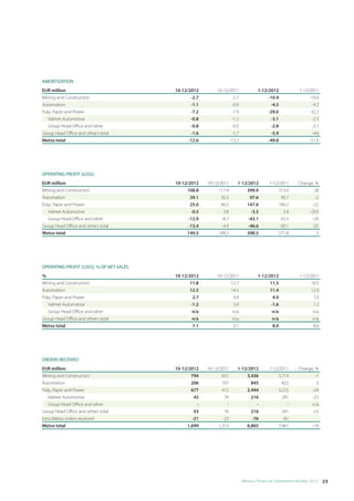 AMORTIZATION
EUR million                               10-12/2012         10-12/2011            1-12/2012            1-12/2011
Mining and Construction                          -2.7               -2.7                -10.4                -10.6
Automation                                       -1.1               -0.9                 -4.5                 -4.2
Pulp, Paper and Power                            -7.2               -7.9                -29.0                -32.2
   Valmet Automotive                             -0.8               -1.2                 -3.1                 -2.5
   Group Head Office and other                   -0.8               -0.5                 -2.8                 -2.1
Group Head Office and others total               -1.6               -1.7                 -5.9                 -4.6
Metso total                                     -12.6              -13.2                -49.8                -51.6




OPERATING PROFIT (LOSS)
EUR million                               10-12/2012    10-12/2011     1-12/2012        1-12/2011      Change, %
Mining and Construction                        108.8          117.4        399.9             313.0            28
Automation                                       29.1          35.5          97.6             99.7             -2
Pulp, Paper and Power                            25.0          40.5        147.6             189.2           -22
   Valmet Automotive                             -0.5           3.8          -3.5              3.4          -203
   Group Head Office and other                  -12.9          -8.7         -43.1            -33.5           -29
Group Head Office and others total              -13.4          -4.9         -46.6            -30.1           -55
Metso total                                    149.5          188.5        598.5             571.8              5




OPERATING PROFIT (LOSS), % OF NET SALES
%                                         10-12/2012         10-12/2011            1-12/2012            1-12/2011
Mining and Construction                          11.8               12.7                 11.5                 10.5
Automation                                       12.5               14.5                 11.4                 12.9
Pulp, Paper and Power                             2.7                4.8                  4.9                  7.0
   Valmet Automotive                             -1.2                5.0                 -1.6                  1.2
   Group Head Office and other                    n/a                n/a                  n/a                  n/a
Group Head Office and others total                n/a                n/a                  n/a                  n/a
Metso total                                       7.1                9.1                  8.0                  8.6




ORDERS RECEIVED
EUR million                               10-12/2012    10-12/2011     1-12/2012        1-12/2011      Change, %
Mining and Construction                          794            651        3,436             3,714             -7
Automation                                       206            197          845               822              3
Pulp, Paper and Power                            677            412        2,444             3,225           -24
    Valmet Automotive                             43             76          216               281           -23
    Group Head Office and other                    -              -            -                 -           n/a
Group Head Office and others total                43             76          216               281           -23
Intra Metso orders received                      -21            -23          -76               -81
Metso total                                    1,699          1,313        6,865             7,961             -14




                                                                           Metso’s Financial Statements Review 2012  23
 
