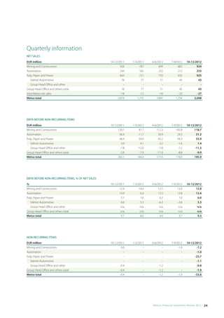 Quarterly information
NET SALES
EUR million                                        10-12/2011    1-3/2012    4-6/2012      7-9/2012     10-12/2012
Mining and Construction                                    928         787         899           882           924
Automation                                                 244         182         232           212           233
Pulp, Paper and Power                                      844         721         733           635           925
    Valmet Automotive                                       76          77          51            45            43
    Group Head Office and other                              -           -           -             -             -
Group Head Office and others total                          76          77          51            45            43
Intra Metso net sales                                      -18         -12         -18           -20           -27
Metso total                                              2,074       1,755       1,897         1,754         2,098




EBITA BEFORE NON-RECURRING ITEMS
EUR million                                        10-12/2011    1-3/2012    4-6/2012      7-9/2012     10-12/2012
Mining and Construction                                  120.1        81.7       112.3         105.8         118.7
Automation                                                36.4        11.7        30.9          29.3           31.2
Pulp, Paper and Power                                     48.4        54.9        45.2          44.3           55.9
   Valmet Automotive                                       5.0         4.1        -3.2          -1.6            1.4
   Group Head Office and other                            -7.8       -12.0        -7.8          -7.2          -11.3
Group Head Office and others total                       -2.8        -7.9       -11.0           -8.8           -9.9
Metso total                                             202.1       140.4       177.4          170.6          195.9




EBITA BEFORE NON-RECURRING ITEMS, % OF NET SALES
%                                                  10-12/2011    1-3/2012    4-6/2012      7-9/2012     10-12/2012
Mining and Construction                                   12.9        10.4        12.5          12.0           12.8
Automation                                                14.9         6.4        13.3          13.8           13.4
Pulp, Paper and Power                                      5.7         7.6         6.2           7.0            6.0
   Valmet Automotive                                       6.6         5.3        -6.3          -3.6            3.3
   Group Head Office and other                             n/a         n/a         n/a           n/a            n/a
Group Head Office and others total                        n/a         n/a         n/a            n/a            n/a
Metso total                                               9.7         8.0         9.4            9.7            9.3




NON-RECURRING ITEMS
EUR million                                        10-12/2011    1-3/2012    4-6/2012      7-9/2012     10-12/2012
Mining and Construction                                    0.0          -            -          -1.0           -7.2
Automation                                                   -          -            -             -           -1.0
Pulp, Paper and Power                                        -          -            -             -          -23.7
   Valmet Automotive                                         -          -            -             -           -1.1
   Group Head Office and other                            -0.4          -         -1.2             -           -0.8
Group Head Office and others total                        -0.4          -         -1.2             -           -1.9
Metso total                                               -0.4          -         -1.2          -1.0          -33.8




                                                                             Metso’s Financial Statements Review 2012  24
 