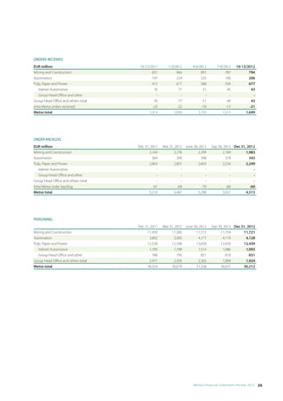 ORDERS RECEIVED
EUR million                           10-12/2011       1-3/2012      4-6/2012        7-9/2012    10-12/2012
Mining and Construction                       651           964            891            787            794
Automation                                    197           224            225            190            206
Pulp, Paper and Power                         412           677            586            504            677
    Valmet Automotive                          76            77             51             45             43
    Group Head Office and other                 -             -              -              -              -
Group Head Office and others total             76            77             51             45             43
Intra Metso orders received                   -23           -22            -18            -15            -21
Metso total                                 1,313         1,920          1,735          1,511          1,699




ORDER BACKLOG
EUR million                          Dec 31, 2011   Mar 31, 2012 June 30, 2012   Sep 30, 2012 Dec 31, 2012
Mining and Construction                     2,144          2,276         2,299          2,189        1,983
Automation                                    364            399           398            374          343
Pulp, Paper and Power                       2,863          2,801         2,663          2,534        2,249
    Valmet Automotive                           -              -             -              -            -
    Group Head Office and other                 -              -             -              -            -
Group Head Office and others total              -              -             -              -            -
Intra Metso order backlog                     -61            -69           -70            -66          -60
Metso total                                 5,310          5,407         5,290          5,031        4,515




PERSONNEL
                                     Dec 31, 2011   Mar 31, 2012 June 30, 2012   Sep 30, 2012 Dec 31, 2012
Mining and Construction                   11,433         11,585        11,772         11,754       11,721
Automation                                  3,892          3,995         4,171          4,119        4,128
Pulp, Paper and Power                     12,528         12,596        13,030         12,650       12,439
   Valmet Automotive                        1,705          1,708         1,514          1,086        1,093
   Group Head Office and other                766            795           851            818          831
Group Head Office and others total          2,471          2,503         2,365          1,904        1,924
Metso total                               30,324         30,679        31,338         30,427       30,212




                                                                      Metso’s Financial Statements Review 2012  26
 