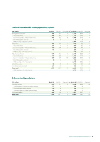 Orders received and order backlog by reporting segment

EUR million                                      Q4/2012   Q4/2011    Change % Q1-Q4/2012 Q1-Q4/2011         Change %
Mining and Construction                              794       651          22      3,436       3,714               -7
   Services business                                 409       364          12      1,771       1,603              10
   Equipment, product and project business           383       282          36      1,658       2,103             -21
   Intra-Metso orders received                         2         5                      7           8
   Order backlog at the end of period                                               1,983       2,144                -8
Automation                                          206        197           5        845         822                 3
   Services business                                 85         75          13        382         352                 9
   Equipment, product and project business          105        105           0        404         407                -1
   Intra-Metso orders received                       16         17                     59          63
   Order backlog at the end of period                                                 343         364                -6
Pulp, Paper and Power                               677        412          64      2,444       3,225               -24
   Services business                                247        230           7      1,111       1,145                -3
   Equipment, product and project business          427        179         139      1,323       2,069               -36
    Intra-Metso orders received                       3          3                        10           11
    Order backlog at the end of period                                                 2,249        2,863           -21
Valmet Automotive                                     43         76        -43           216          281           -23
Intra-Metso orders received                          -21        -23                      -76          -81
Metso total                                        1,699      1,313         29         6,865        7,961           -14
  Order backlog at the end of period                                                   4,515        5,310           -15




Orders received by market area

EUR million                                      Q4/2012   Q4/2011    Change % Q1-Q4/2012 Q1-Q4/2011         Change %
Emerging markets                                     835        577         45      3,278       4,084             -20
  % of Mining and Construction orders received        57         54                    58          56
  % of Automation orders received                     43         38                    42          41
  % of Pulp, Paper and Power orders received          44         38                    38          52
Developed markets                                    864        736         17      3,587       3,877                -7
Metso total                                        1,699      1,313         29      6,865       7,961               -14




                                                                                 Metso’s Financial Statements Review 2012  4
 