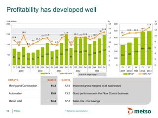 Profitability has developed well
%
18

EUR million
200

13.0

150

11.6 11.9

10.8
9.4

8.7

100

10.2

11.9

12.9

9.1 8.7

8.0

14.4
13.7
12.2 12.0 12.2

0

14
12
10

8.7

8
149

50

11.2

11.9

16

80

Q1

65

Q2

89
59

Q3

61

Q4

Q1

74

Q2

2009

EBITA*-%

86

Q3

2010

107

107
67

Q4

Q2

103

83

75

Q1

136 129 138

118

129

147

6
4
2

EBITA *

Q3

2011

Q4

Q1

Q2

EBITA-% *

Q3

Q4

2012

Q1

Q2

Q3

2013

EBITA-% target range

Q4

0

600
500

12.8
10.1

10.9

8
300
486
200
292

328

496

399

6
4

100

2

0

FY

FY

FY

FY

FY

2009 2010 2011 2012 2013
EBITA *
EBITA-% *

Q4/2012

14.3

12.9

Improved gross margins in all businesses

Automation

15.0

13.2

Good performance in the Flow Control business

Metso total

14.4

12.2

Sales mix, cost savings

* Before non-recurring items

12
10

Q4/2013

© Metso

11.4

400

Mining and Construction

10

10.9

%
14

0

 