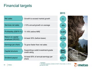 Financial targets
2013
Net sales

Growth to exceed market growth

+/-

Services net sales

>10% annual growth on average

-5%

Profitability (EBITA %)

11-16% before NRE

12.8%

Return on capital
employed (ROCE)

At least 30% (before taxes)

19.3%*

Earnings per share

To grow faster than net sales

Capital structure

Supporting a solid investment-grade
credit rating

BBB,
Baa2

Dividend payout

At least 50% of annual earnings per
share

63% **

11

© Metso

+

* Illustrative
** The Board proposes a dividend of EUR 1.00 per share, i.e. 63% of
earnings per share

 