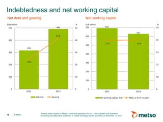 Indebtedness and net working capital
Net debt and gearing

Net working capital

EUR million

%
491

500

50

EUR million
700

%
18

692
627

41.6
400

600
16

40
500

15.9

16.0

316
300

30

24.5

200

20

14

400

300

12

200
100

10

10
100

0

2012

2013
Net debt

16

© Metso

Gearing

0

0

2012
Net working capital, EUR

Balance sheet figures for Metso’s continuing operations for 2012 are unaudited and illustrative.
Accounting principles were presented in a stock exchange release published on November 12, 2013

2013
NWC, as % of net sales

8

 