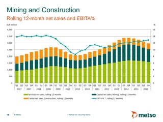 Mining and Construction
Rolling 12-month net sales and EBITA%
%

EUR million
4,000

16

3,500

14

3,000

12

2,500

10

2,000

8

1,500

6

1,000

4

500

2

0

Q1

Q2

2007

Q3

Q4

2007

Q1

Q2

2008

Q3

Q4

2008

Q1

Q2

2009

Q3

Q4

2009

Q1

Q2

2010

Q3

Q4

2010

Q1

Q2

2011

Q3

Q4

2011

Q1

Q2

Q3

2012

Q4

2012

Q1

2013

Services net sales, rolling 12 months

© Metso

Capital net sales, Mining, rolling 12 months

Capital net sales, Construction, rolling 12 months

18

EBITA-% *, rolling 12 months

* Before non recurring items

Q2

Q3

Q4

2013

0

 