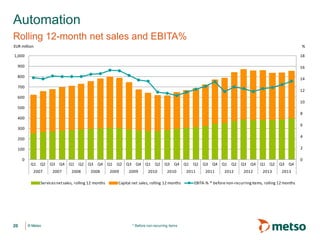 Automation
Rolling 12-month net sales and EBITA%
EUR million

%

1,000

18

900

16

800

14

700

12

600

10

500
8

400

6

300

4

200

2

100
0

Q1

Q2

2007

Q3

Q4

2007

Q1

Q2

2008

Q3

Q4

2008

Services net sales, rolling 12 months

20

© Metso

Q1

Q2

2009

Q3

Q4

2009

Q1

Q2

2010

Q3

Q4

2010

Capital net sales, rolling 12 months

* Before non-recurring items

Q1

Q2

2011

Q3

Q4

2011

Q1

Q2

2012

Q3

Q4

2012

Q1

Q2

2013

Q3

Q4

2013

EBITA-% * before non-recurring items, rolling 12 months

0

 