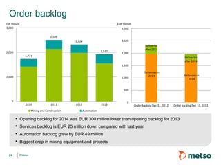 Order backlog
EUR million

EUR million
3,000

3,000
2,506

2,500

2,324
1,927

2,000

1,731

Deliveries
after 2013

2,000

Deliveries
after 2014
1,500

1,000

Deliveries in
2013

1,000

Deliveries in
2014

500

0

2010

2011

Mining and Construction

•
•
•
•
24

2012

2013

0

Order backlog Dec 31, 2012

Order backlog Dec 31, 2013

Automation

Opening backlog for 2014 was EUR 300 million lower than opening backlog for 2013
Services backlog is EUR 25 million down compared with last year
Automation backlog grew by EUR 49 million
Biggest drop in mining equipment and projects
© Metso

 
