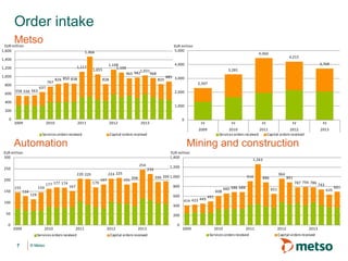 Order intake
Metso

EUR million
1,600

EUR million
5,000

1,466

1,400
1,117

1,200
1,000
767

800
600

558 550 563

1,168
1,100

1,055

826 850 838

828

825

637

885 3,000
2,307
2,000
1,000

2009

2010

2011

2012

Services orders received

FY

FY

250

224 225

220 225
200

177 177 174

159

179

167

197

FY

FY

2010
2011
2012
Services orders received
Capital orders received

2013

Mining and construction
EUR million
1,400

254

134

FY
2009

EUR million
300

155

0

2013

Capital orders received

Automation

239

1,263

1,200
914

200 209 1,000

191 206

800

129

600

100

400

50
0

3,709
3,281

1,031
968
965 982

200

150

4,215

4,000

400

0

4,466

608
414 423 449

660 686 688

964

886

891

787 794 786

651

635

491

200
2009

2010

2011

Services orders received

7

© Metso

2012

2013

Capital orders received

0

2009

2010

2011

Services orders received

743

2012

2013

Capital orders received

691

 