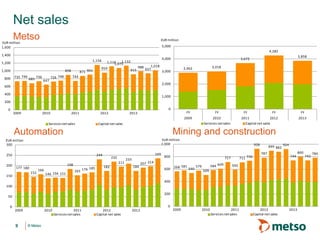 Net sales
Metso

EUR million

EUR million
1,600

5,000
4,282

1,400
1,156

1,200

1,132
1,116
1,075
1,018
988
959
937
915

4,000

800

871 901

898
735 746

685

736

647

726 748

2,902

FY

3,000

3,018

FY

2009

1,000

3,858

3,672

2010
Services net sales

744
2,000

600
400

1,000

200
0

2009

2011

2010

Services net sales

Automation

0

2013

2012
Capital net sales

244
198

177 180
152

150

166

146 156 151

185
165 176

249

232
182

211

FY

2011
2012
Capital net sales

EUR million
1,000

250

FY

2013

Mining and construction

EUR million
300

200

FY

233
184

928

800

207 214
600

711 736

717
268 581 540 579

584 609

899 882 924
787

744

592

509

400
100
200

50
0

2009

9

2010

© Metso

2011
Services net sales

2012
Capital net sales

2013

0

2009

2010

2011
Services net sales

2012
Capital net sales

2013

800

742

784

 