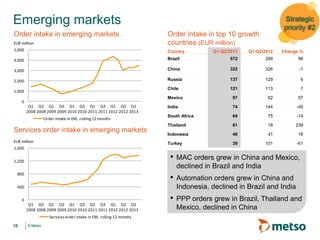 © Metso© Metso
Country Q1-Q2/2013 Q1-Q2/2012 Change %
Brazil 572 289 98
China 322 326 -1
Russia 137 129 6
Chile 121 113 7
Mexico 97 62 57
India 74 144 -49
South Africa 64 75 -14
Thailand 61 18 239
Indonesia 48 41 18
Turkey 39 101 -61
• MAC orders grew in China and Mexico,
declined in Brazil and India
• Automation orders grew in China and
Indonesia, declined in Brazil and India
• PPP orders grew in Brazil, Thailand and
Mexico, declined in China
Emerging markets
10
Order intake in emerging markets Order intake in top 10 growth
countries (EUR million)
Services order intake in emerging markets
Strategic
priority #2
0
1,000
2,000
3,000
4,000
5,000
Q1
2008
Q3
2008
Q1
2009
Q3
2009
Q1
2010
Q3
2010
Q1
2011
Q3
2011
Q1
2012
Q3
2012
Q1
2013
EUR million
Order intake in EM, rolling 12 months
0
400
800
1,200
1,600
Q1
2008
Q3
2008
Q1
2009
Q3
2009
Q1
2010
Q3
2010
Q1
2011
Q3
2011
Q1
2012
Q3
2012
Q1
2013
EUR million
Servicesorder intake in EM, rolling 12 months
 