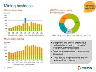 © Metso© Metso
• Equipment and project orders have
declined due to mining companies’
weaker investment appetite
• Order intake consists of normal small-
size orders
• Good activity in opex-related and life-
cycle services business
Mining business
11
Mining order intake Q2/2013 mining orders
by market area
Mining order backlog
Strategic
priority #3
0
200
400
600
800
1,000
1,200
Q2
2009
Q4
2009
Q2
2010
Q4
2010
Q2
2011
Q4
2011
Q2
2012
Q4
2012
Q2
2013
EUR million
Mining, services Mining, capital Exceptionally large orders
0
400
800
1,200
1,600
2,000
Q2
2009
Q4
2009
Q2
2010
Q4
2010
Q2
2011
Q4
2011
Q2
2012
Q4
2012
Q2
2013
EUR million
Servicesbacklog Capital backlog
45%
11%
21%
23%
EMEA North America South and Central America AsiaPacific
 