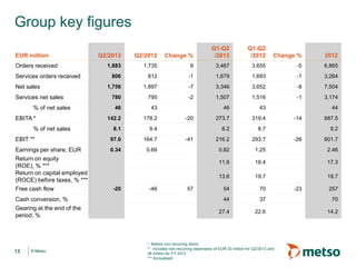 © Metso© Metso
Group key figures
* Before non-recurring items
** Includes non-recurring expensess of EUR 33 million for Q2/2013 and
36 million for FY 2012
*** Annualised
EUR million Q2/2013 Q2/2012 Change %
Q1-Q2
/2013
Q1-Q2
/2012 Change % 2012
Orders received 1,883 1,735 9 3,467 3,655 -5 6,865
Services orders received 806 812 -1 1,679 1,693 -1 3,264
Net sales 1,756 1,897 -7 3,346 3,652 -8 7,504
Services net sales 780 795 -2 1,507 1,516 -1 3,174
% of net sales 46 43 46 43 44
EBITA * 142.2 178.2 -20 273.7 319.4 -14 687.5
% of net sales 8.1 9.4 8.2 8.7 9.2
EBIT ** 97.0 164.7 -41 216.2 293.7 -26 601.7
Earnings per share, EUR 0.34 0.69 0.82 1.25 2.46
Return on equity
(ROE), % ***
11.6 18.4 17.3
Return on capital employed
(ROCE) before taxes, % ***
13.6 19.7 19.7
Free cash flow -20 -46 57 54 70 -23 257
Cash conversion, % 44 37 70
Gearing at the end of the
period, %
27.4 22.6 14.2
13
 