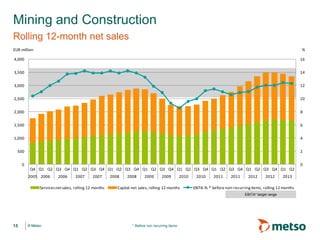 © Metso© Metso
Mining and Construction
Rolling 12-month net sales
15 * Before non recurring items
0
2
4
6
8
10
12
14
16
0
500
1,000
1,500
2,000
2,500
3,000
3,500
4,000
Q4 Q1 Q2 Q3 Q4 Q1 Q2 Q3 Q4 Q1 Q2 Q3 Q4 Q1 Q2 Q3 Q4 Q1 Q2 Q3 Q4 Q1 Q2 Q3 Q4 Q1 Q2 Q3 Q4 Q1 Q2
2005 2006 2006 2007 2007 2008 2008 2009 2009 2010 2010 2011 2011 2012 2012 2013
%EUR million
Servicesnetsales, rolling 12 months Capital net sales, rolling 12 months EBITA-% * before non-recurringitems, rolling 12 months
EBITA* target range
 