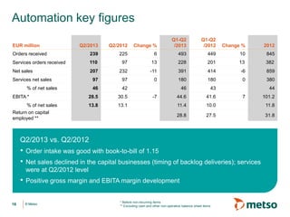 © Metso© Metso
Automation key figures
16
* Before non-recurring items
** Excluding cash and other non-operative balance sheet items
• Click to edit Master text styles
- Second level
• Third level
Q2/2013 vs. Q2/2012
• Order intake was good with book-to-bill of 1.15
• Net sales declined in the capital businesses (timing of backlog deliveries); services
were at Q2/2012 level
• Positive gross margin and EBITA margin development
EUR million Q2/2013 Q2/2012 Change %
Q1-Q2
/2013
Q1-Q2
/2012 Change % 2012
Orders received 239 225 6 493 449 10 845
Services orders received 110 97 13 228 201 13 382
Net sales 207 232 -11 391 414 -6 859
Services net sales 97 97 0 180 180 0 380
% of net sales 46 42 46 43 44
EBITA * 28.5 30.5 -7 44.6 41.6 7 101.2
% of net sales 13.8 13.1 11.4 10.0 11.8
Return on capital
employed **
28.8 27.5 31.8
 