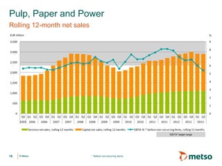 © Metso© Metso
Pulp, Paper and Power
Rolling 12-month net sales
19 * Before non-recurring items
0
1
2
3
4
5
6
7
8
9
0
500
1,000
1,500
2,000
2,500
3,000
3,500
Q4 Q1 Q2 Q3 Q4 Q1 Q2 Q3 Q4 Q1 Q2 Q3 Q4 Q1 Q2 Q3 Q4 Q1 Q2 Q3 Q4 Q1 Q2 Q3 Q4 Q1 Q2 Q3 Q4 Q1 Q2
2005 2006 2006 2007 2007 2008 2008 2009 2009 2010 2010 2011 2011 2012 2012 2013
%EUR million
Servicesnetsales, rolling 12 months Capital net sales, rolling 12 months EBITA-% * before non-recurringitems, rolling 12 months
EBITA* target range
 