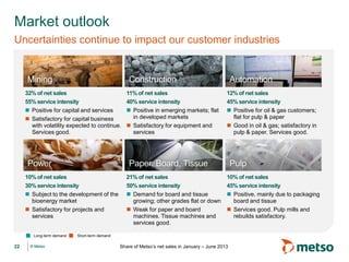 © Metso© Metso
Market outlook
Uncertainties continue to impact our customer industries
22
32% of net sales
55% service intensity
 Positive for capital and services
 Satisfactory for capital business
with volatility expected to continue.
Services good.
Mining
11% of net sales
40% service intensity
 Positive in emerging markets; flat
in developed markets
 Satisfactory for equipment and
services
12% of net sales
45% service intensity
 Positive for oil & gas customers;
flat for pulp & paper
 Good in oil & gas; satisfactory in
pulp & paper. Services good.
Construction Automation
10% of net sales
30% service intensity
 Subject to the development of the
bioenergy market
 Satisfactory for projects and
services
Power
21% of net sales
50% service intensity
 Demand for board and tissue
growing; other grades flat or down
 Weak for paper and board
machines. Tissue machines and
services good.
10% of net sales
45% service intensity
 Positive, mainly due to packaging
board and tissue
 Services good. Pulp mills and
rebuilds satisfactory.
Paper, Board, Tissue Pulp
Long-term demand Short-term demand
Share of Metso’s net sales in January – June 2013
 