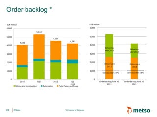 © Metso© Metso
Order backlog *
23 * At the end of the period
4,023
5,310
4,515
4,141
0
1,000
2,000
3,000
4,000
5,000
6,000
2010 2011 2012 Q2
2013
EUR million
Mining and Construction Automation Pulp,Paper and Power
Deliveriesin
2013
Deliveries
after 2013
Deliveriesin
2012
Deliveries
after 2012
0
1,000
2,000
3,000
4,000
5,000
6,000
Order backlogJune 30,
2012
Order backlogJune 30,
2013
EUR million
Services orders: 37% Services orders: 38%
 