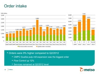 © Metso© Metso
Order intake
6
• Orders were 9% higher compared to Q2/2012
• CMPC Guaíba pulp mill expansion was the biggest order
• Flow Control up 12%
• Services remained at Q2/2012 level
942 1,020 1,031
1,365 1,366
1,671
1,410 1,498
1,847
2,883
1,918
1,313
1,920
1,735
1,511
1,699
1,584
1,883
0
500
1,000
1,500
2,000
2,500
3,000
3,500
Q1 Q2 Q3 Q4 Q1 Q2 Q3 Q4 Q1 Q2 Q3 Q4 Q1 Q2 Q3 Q4 Q1 Q2
2009 2009 2009 2009 2010 2010 2010 2010 2011 2011 2011 2011 2012 2012 2012 2012 2013 2013
EUR million
Servicesordersreceived Capital orders received
4,358
5,944
7,961
6,865
3,467
0
1,000
2,000
3,000
4,000
5,000
6,000
7,000
8,000
FY FY FY FY Q1-Q2
2009 2010 2011 2012 2013
 