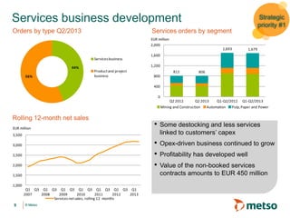 © Metso© Metso
• Some destocking and less services
linked to customers’ capex
• Opex-driven business continued to grow
• Profitability has developed well
• Value of the non-booked services
contracts amounts to EUR 450 million
Services business development
9
Orders by type Q2/2013 Services orders by segment
Rolling 12-month net sales
Strategic
priority #1
1,000
1,500
2,000
2,500
3,000
3,500
Q1
2007
Q3 Q1
2008
Q3 Q1
2009
Q3 Q1
2010
Q3 Q1
2011
Q3 Q1
2012
Q3 Q1
2013
EUR million
Services netsales, rolling 12 months
812 806
1,693 1,679
0
400
800
1,200
1,600
2,000
Q2 2012 Q2 2013 Q1-Q2/2012 Q1-Q2/2013
EUR million
Mining and Construction Automation Pulp,Paper and Power
44%
56%
Servicesbusiness
Productand project
business
 