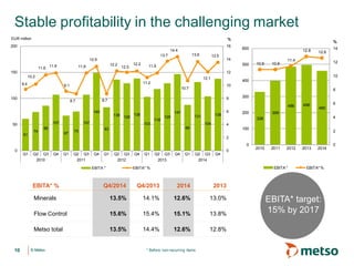 © Metso© Metso * Before non-recurring items
Stable profitability in the challenging market
EBITA* % Q4/2014 Q4/2013 2014 2013
Minerals 13.5% 14.1% 12.6% 13.0%
Flow Control 15.6% 15.4% 15.1% 13.8%
Metso total 13.5% 14.4% 12.6% 12.8%
EBITA* target:
15% by 2017
328
399
486 496
460
10.9 10.9
11.4
12.8 12.6
0
2
4
6
8
10
12
14
0
100
200
300
400
500
600
2010 2011 2012 2013 2014
%
EBITA* EBITA* %
61
74
86
107
67
75
107
149
83
136 129
138
103
118
129
147
88
131
104
138
9.4
10.2
11.6
11.9
9.1
8.7
11,9
12.9
8.7
12.2
12.0
12.2
11.2
11.9
13.7
14.4
10.7
13.6
12.1
13.5
0
2
4
6
8
10
12
14
16
0
50
100
150
200
Q1 Q2 Q3 Q4 Q1 Q2 Q3 Q4 Q1 Q2 Q3 Q4 Q1 Q2 Q3 Q4 Q1 Q2 Q3 Q4
2010 2011 2012 2013 2014
%EUR million
EBITA * EBITA* %
10
 