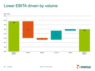 © Metso© Metso
Lower EBITA driven by volume
* Before non-recurring items
496
460
75
8
40
7
360
380
400
420
440
460
480
500
520
Q4/2013
EBITA*
Volume Margin S, G & A Others Q4/2014
EBITA*
EUR million
15
 