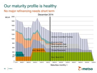 © Metso© Metso
Our maturity profile is healthy
No major refinancing needs short term
0
200
400
600
800
1000
1200
1400
1600
1800
2000
1.1.2011 09/2011 06/2012 03/2013 12/2013 9/2014 06/2015 03/2016 12/2016 09/2017 06/2018 03/2019 12/2019
Maturities monthly >
December 2014
MEUR
Euro Bond 2011
Euro Bond 2019
Euro Bond 2014 Private Placements
Other long-term Debt
Short-term Debt
Undrawn Committed Facilities
Syndicated term Loan
19
 