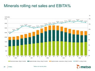 © Metso© Metso
Minerals rolling net sales and EBITA%
* Before non recurring items
8.4 %
9.4 %
9.8 %
11.0 %
11.3 %
10.9 %
10.4 %
10.7 % 10.9 %
11.6 %
11.9 % 11.9 %
12.5 % 12.3 %
12.7 %
13.0 %
12.7 %
13.2 %
12.8 %
12.6 %
0%
2%
4%
6%
8%
10%
12%
14%
0
500
1 000
1 500
2 000
2 500
3 000
3 500
4 000
Q1 Q2 Q3 Q4 Q1 Q2 Q3 Q4 Q1 Q2 Q3 Q4 Q1 Q2 Q3 Q4 Q1 Q2 Q3 Q4
2010 2011 2012 2013 2014
%
EUR million
Services net sales, rolling 12 months Capital net sales, mining, rolling 12 months Capital net sales, construction, rolling 12 months EBITA* %, rolling 12 mths
21
 