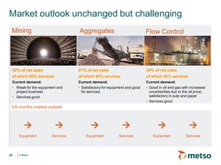 © Metso© Metso
24% of net sales
of which 45% services
Current demand:
• Good in oil and gas with increased
uncertainties due to the oil price;
satisfactory in pulp and paper
• Services good
Market outlook unchanged but challenging
52% of net sales
of which 60% services
Current demand:
• Weak for the equipment and
project business
• Services good
21% of net sales
of which 40% services
Current demand:
• Satisfactory for equipment and good
for services
3-6 months market outlook
Equipment Services Equipment Services Equipment Services
Mining Aggregates Flow Control
25
 