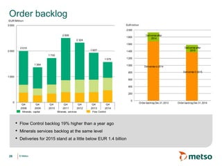 © Metso© Metso
Order backlog
• Flow Control backlog 19% higher than a year ago
• Minerals services backlog at the same level
• Deliveries for 2015 stand at a little below EUR 1.4 billion
Deliveries in 2015
Deliveries after
2015
Deliveries in 2014
Deliveries after
2014
0
200
400
600
800
1000
1200
1400
1600
1800
2000
Order backlog Dec 31, 2013 Order backlog Dec 31, 2014
EUR million
Flow ControlMinerals, servicesMinerals, capital
2 010
1 364
1 730
2 506
2 324
1 927
1 575
0
1 000
2 000
3 000
Q4 Q4 Q4 Q4 Q4 Q4 Q4
2008 2009 2010 2011 2012 2013 2014
EUR Million
26
 