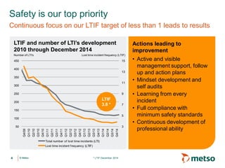 © Metso© Metso
Safety is our top priority
Continuous focus on our LTIF target of less than 1 leads to results
Actions leading to
improvement
• Active and visible
management support, follow
up and action plans
• Mindset development and
self audits
• Learning from every
incident
• Full compliance with
minimum safety standards
• Continuous development of
professional ability
Lost time incident frequency (LTIF)Number of LTI's
LTIF and number of LTI’s development
2010 through December 2014
* LTIF December 2014
Q4/09
Q1/10
Q2/10
Q3/10
Q4/10
Q1/11
Q2/11
Q3/11
Q4/11
Q1/12
Q2/12
Q3/12
Q4/12
Q1/13
Q2/13
Q3/13
Q4/13
Q1/14
Q2/14
Q3/14
Q4/14
3
5
7
9
11
13
15
50
100
150
200
250
300
350
400
450
Total number of lost time incidents (LTI)
Lost time incident frequency (LTIF)
LTIF
3.8 *
4
 