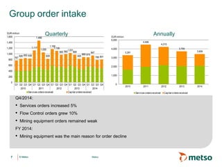 © Metso© Metso Metso
Group order intake
767
826 850 838
1,117
1,466
1,055
828
1,168
1,100
965 982
1,031
968
825
885 875
947
786 801
0
200
400
600
800
1,000
1,200
1,400
1,600
Q1 Q2 Q3 Q4 Q1 Q2 Q3 Q4 Q1 Q2 Q3 Q4 Q1 Q2 Q3 Q4 Q1 Q2 Q3 Q4
2010 2011 2012 2013 2014
EUR million
Services ordersreceived Capital ordersreceived
3,281
4,466
4,215
3,709
3,409
0
1,000
2,000
3,000
4,000
5,000
2010 2011 2012 2013 2014
EUR million
Services ordersreceived Capital ordersreceived
Q4/2014:
• Services orders increased 5%
• Flow Control orders grew 10%
• Mining equipment orders remained weak
FY 2014:
• Mining equipment was the main reason for order decline
Quarterly Annually
7
 