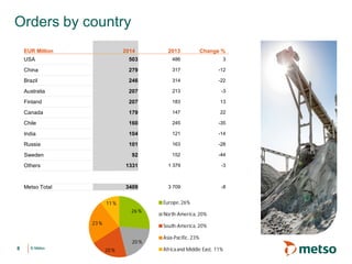 © Metso© Metso
Orders by country
26 %
20 %
20 %
23 %
11 % Europe,26%
North-America, 20%
South-America, 20%
Asia-Pacific, 23%
Africaand Middle East, 11%8
EUR Million
USA
China
Brazil
Australia
Finland
Canada
Chile
India
Russia
Sweden
Others
Metso Total
2014 2013 Change %
503 486 3
279 317 -12
246 314 -22
207 213 -3
207 183 13
179 147 22
160 245 -35
104 121 -14
101 163 -28
92 152 -44
1331 1 379 -3
3409 3 709 -8
 