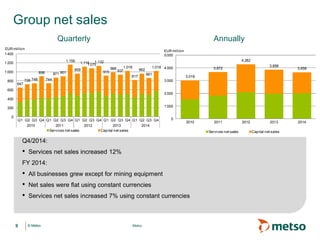 © Metso© Metso Metso
Group net sales
Q4/2014:
• Services net sales increased 12%
FY 2014:
• All businesses grew except for mining equipment
• Net sales were flat using constant currencies
• Services net sales increased 7% using constant currencies
Quarterly Annually
647
726 748
898
744
871 901
1,156
959
1,1161 075
1,132
915
988
937
1,018
817
962
861
1,018
0
200
400
600
800
1 000
1 200
1 400
Q1 Q2 Q3 Q4 Q1 Q2 Q3 Q4 Q1 Q2 Q3 Q4 Q1 Q2 Q3 Q4 Q1 Q2 Q3 Q4
2010 2011 2012 2013 2014
EUR million
Services net sales Capital net sales
3,018
3,672
4,282
3,858
3,658
0
1 000
2 000
3 000
4 000
5 000
2010 2011 2012 2013 2014
EUR million
Services net sales Capital net sales
9
 