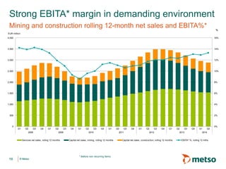 © Metso© Metso
Strong EBITA* margin in demanding environment
Mining and construction rolling 12-month net sales and EBITA%*
13
* Before non recurring items
0%
2%
4%
6%
8%
10%
12%
14%
16%
0
500
1,000
1,500
2,000
2,500
3,000
3,500
4,000
Q1 Q2 Q3 Q4 Q1 Q2 Q3 Q4 Q1 Q2 Q3 Q4 Q1 Q2 Q3 Q4 Q1 Q2 Q3 Q4 Q1 Q2 Q3 Q4 Q1 Q2
2008 2009 2010 2011 2012 2013 2014
%
EUR million
Services net sales, rolling 12 months Capital net sales, mining, rolling 12 months Capital net sales, construction, rolling 12 months EBITA* %, rolling 12 mths
 