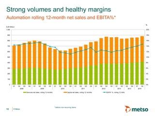 © Metso© Metso
Strong volumes and healthy margins
Automation rolling 12-month net sales and EBITA%*
15
* Before non-recurring items
0%
2%
4%
6%
8%
10%
12%
14%
16%
18%
20%
0
100
200
300
400
500
600
700
800
900
1,000
Q1 Q2 Q3 Q4 Q1 Q2 Q3 Q4 Q1 Q2 Q3 Q4 Q1 Q2 Q3 Q4 Q1 Q2 Q3 Q4 Q1 Q2 Q3 Q4 Q1 Q2
2008 2009 2010 2011 2012 2013 2013 2014
%
EUR Million
Services net sales, rolling 12 months Capital net sales, rolling 12 months EBITA* %, rolling 12 mths
 