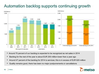 © Metso© Metso
Automation backlog supports continuing growth
19
• Around 70 percent of our backlog is expected to be recognized as net sales in 2014
• Backlog for the rest of the year is about EUR 200 million lower than a year ago
• Around 47 percent of the backlog for 2014 is services; this is in excess of EUR 620 million
• Quality remains good, there has been no major postponements or cancellations
1,364
1,730
2,506
2,324 2,306
1,927 1,938
0
1,000
2,000
3,000
Q4 Q4 Q4 Q4 Q2 Q4 Q2
2009 2010 2011 2012 2013 2013 2014
EUR Million
Mining and Construction Automation
Deliveries in
2014
Deliveries after
2014
Deliveries in
2013
Deliveries after
2013
0
500
1,000
1,500
2,000
2,500
Order backlog Jun 30, 2013 Order backlog Jun 30, 2014
EUR million
 