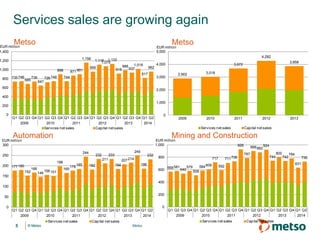 © Metso© Metso Metso
Services sales are growing again
5
Automation Mining and Construction
Metso
568581
540
579
509
584609
717
592
711736
928
787
899882
924
744
800
742
784
631
730
0
200
400
600
800
1,000
Q1 Q2 Q3 Q4 Q1 Q2 Q3 Q4 Q1 Q2 Q3 Q4 Q1 Q2 Q3 Q4 Q1 Q2 Q3 Q4 Q1 Q2
2009 2010 2011 2012 2013 2014
EUR million
Services net sales Capital net sales
177180
152
166
146
156151
198
165
176
185
244
182
232
211
233
184
207214
249
186
232
0
50
100
150
200
250
300
Q1 Q2 Q3 Q4 Q1 Q2 Q3 Q4 Q1 Q2 Q3 Q4 Q1 Q2 Q3 Q4 Q1 Q2 Q3 Q4 Q1 Q2
2009 2010 2011 2012 2013 2014
EUR million
Services net sales Capital net sales
Metso
735746
685
736
647
726748
898
744
871901
1,156
959
1,1161,075
1,132
915
988
937
1,018
817
962
0
200
400
600
800
1,000
1,200
1,400
Q1 Q2 Q3 Q4 Q1 Q2 Q3 Q4 Q1 Q2 Q3 Q4 Q1 Q2 Q3 Q4 Q1 Q2 Q3 Q4 Q1 Q2
2009 2010 2011 2012 2013 2014
EUR million
Services net sales Capital net sales
2,902 3,018
3,672
4,282
3,858
0
1,000
2,000
3,000
4,000
5,000
2009 2010 2011 2012 2013
EUR million
Services net sales Capital net sales
 