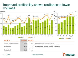 © Metso© Metso * Before non-recurring items
Improved profitability shows resilience to lower
volumes
6
EBITA* % Q2/2014 Q2/2013
Mining and Construction 13.5 12.1 Stable gross margins, lower costs
Automation 16.4 13.8 Higher volume, healthy margins, lower costs
Metso total 13.6 11.9
80
65
89
59 61
74
86
107
67 75
107
149
83
136 129
138
103
118
129
147
88
131
10.8
8.7
13.0
8.0
9.4
10.2
11.6 11.9
9.1
8.7
11.9
12.9
8.7
12.2 12.0 12.2
11.2
11.9
13.7
14.4
10.7
13.6
0
2
4
6
8
10
12
14
16
0
50
100
150
200
Q1 Q2 Q3 Q4 Q1 Q2 Q3 Q4 Q1 Q2 Q3 Q4 Q1 Q2 Q3 Q4 Q1 Q2 Q3 Q4 Q1 Q2
2009 2010 2011 2012 2013 2014
%EUR million
EBITA * EBITA* %
292
328
399
486 496 494
10.1
10.9 10.9
11.4
12.8
13.2
0
2
4
6
8
10
12
14
0
100
200
300
400
500
600
%
EBITA * EBITA* %
 