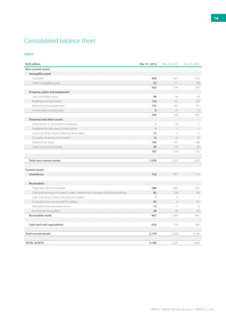 Consolidated balance sheet
ASSETS
EUR million Mar 31, 2016 Mar 31, 2015 Dec 31, 2015
Non-current assets
Intangible assets
Goodwill 450 467 452
Other intangible assets 92 111 98
542 578 550
Property, plant and equipment
Land and water areas 48 54 49
Buildings and structures 120 152 123
Machinery and equipment 153 181 161
Assets under construction 9 23 10
330 410 343
Financial and other assets
Investments in associated companies 1 10 1
Available-for-sale equity investments 1 1 1
Loan and other interest bearing receivables 12 11 11
Derivative financial instruments 12 13 10
Deferred tax asset 102 147 108
Other non-current assets 39 37 39
167 219 170
Total non-current assets 1,039 1,207 1,063
Current assets
Inventories 726 871 715
Receivables
Trade and other receivables 588 803 632
Cost and earnings of projects under construction in excess of advance billings 82 226 90
Loan and other interest bearing receivables 1 0 1
Financial instruments held for trading 95 8 67
Derivative financial instruments 13 11 6
Income tax receivables 28 45 45
Receivables total 807 1,093 841
Cash and cash equivalents 626 376 590
Total current assets 2,159 2,340 2,146
TOTAL ASSETS 3,198 3,547 3,209
14
Metso’s Interim Review January 1 – March 31, 2016
 