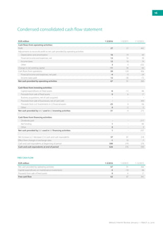 EUR million 1-3/2016 1-3/2015 1-12/2015
Cash flows from operating activities:
Profit 27 37 442
Adjustments to reconcile profit to net cash provided by operating activities
Depreciation and amortization 16 19 69
Financial income and expenses, net 12 10 39
Income taxes 12 18 74
Other 3 4 -232
Change in net working capital -11 36 64
Cash flows from operations 59 124 456
Financial income and expenses, net paid -4 -3 -24
Income taxes paid 12 -30 -72
Net cash provided by operating activities 67 91 360
Cash flows from investing activities:
Capital expenditures on fixed assets -6 -12 -46
Proceeds from sale of fixed assets 0 6 17
Business acquisitions, net of cash acquired - - -
Proceeds from sale of businesses, net of cash sold - - 305
Proceeds from (+)/ Investments in (-) financial assets -25 4 -56
Other 0 -2 -5
Net cash provided by (+) / used in (-) investing activities -31 -4 215
Cash flows from financing activities:
Dividends paid - - -217
Net funding 1 - -40
Other 0 - 0
Net cash provided by (-) / used in (-) financing activities 1 - -257
Net increase (+) / decrease (-) in cash and cash equivalents 37 87 318
Effect from changes in exchange rates -1 10 -7
Cash and cash equivalents at beginning of period 590 279 279
Cash and cash equivalents at end of period 626 376 590
Condensed consolidated cash flow statement
EUR million 1-3/2016 1-3/2015 1-12/2015
Net cash provided by operating activities 67 91 360
Capital expenditures on maintenance investments -5 -10 -36
Proceeds from sale of fixed assets 0 6 17
Free cash flow 62 87 341
FREE CASH FLOW
16
Metso’s Interim Review January 1 – March 31, 2016
 