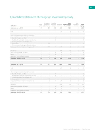 EUR million
Share
capital
Cumulative
translation
adjustments
Fair value
and other
reserves
Retained
earnings
Equity
attributable to
shareholders
Non-
controlling
interests
Total
equity
Balance at Jan 1, 2015 141 -52 302 830 1,221 8 1,229
Profit - - - 37 37 0 37
Other comprehensive income (+) / expense (-)
Cash flow hedges, net of tax - - 1 - 1 - 1
Available-for-sale equity investments, net of tax - - 0 - 0 - 0
Currency translation on subsidiary net
investments - 54 - - 54 - 54
Net investment hedge gains (losses), net of tax - - - - - - -
Total comprehensive income (+) / expense (-) - 54 1 37 92 0 92
Dividends - - - -157 -157 0 -157
Share-based payments, net of tax - - 0 0 0 - 0
Other - - -4 -2 -6 1 -5
Changes in non-controlling interests - - - - - - -
Balance at March 31, 2015 141 2 299 708 1,150 9 1,159
Balance at Jan 1, 2016 141 -71 302 1,064 1,436 8 1,444
Profit - - - 27 27 0 27
Other comprehensive income (+) / expense (-)
Cash flow hedges, net of tax - - 1 - 1 - 1
Available-for-sale equity investments, net of tax - - 0 - 0 - 0
Currency translation on subsidiary net
investments - -5 - - -5 - -5
Total comprehensive income (+) / expense (-) - -5 1 27 23 0 23
Dividends - - - -157 -157 0 -157
Share-based payments, net of tax - - 0 0 0 - 0
Other - - 0 1 1 0 1
Changes in non-controlling interests - - - - - - -
Balance at March 31, 2016 141 -76 303 935 1,303 8 1,311
Consolidated statement of changes in shareholders’equity
17
Metso’s Interim Review January 1 – March 31, 2016
 