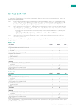 Fair value estimation
EUR million Level 1 Level 2 Level 3
Assets
Financial assets at fair value through profit and loss
• Derivatives - 9 -
• Securities 21 74 -
Derivatives qualified for hedge accounting - 16 -
Available for sale investments
• Equity investments 0 - -
• Debt investments -
Total assets 21 99 -
Liabilities
Financial liabilities at fair value through profit and loss
• Derivatives - 7 -
• Long term debt at fair value - 420 -
Derivatives qualified for hedge accounting - 6 -
Total liabilities - 433 -
March 31, 2016
EUR million Level 1 Level 2 Level 3
Assets
Financial assets at fair value through profit and loss
• Derivatives - 6 -
• Securities 8 - -
Derivatives qualified for hedge accounting - 18 -
Available for sale investments
• Equity investments 0 - -
• Debt investments -
Total assets 8 24 -
Liabilities
Financial liabilities at fair value through profit and loss
• Derivatives - 18 -
• Long term debt at fair value - 421 -
Derivatives qualified for hedge accounting - 11 -
Total liabilities - 450 -
March 31, 2015
For those financial assets and liabilities which have been recognized at fair value in the balance sheet, the following measurement hierarchy and
valuation methods have been applied:
Level 1	 Quoted unadjusted prices at the balance sheet date in active markets. The market prices are readily and regularly available from an
exchange, dealer, broker, market information service system, pricing service or regulatory agency. The quoted market price used for
financial assets is the current bid price. Level 1 financial instruments include debt and equity investments classified as financial
instruments available-for-sale or at fair value through profit and loss.	
Level 2	 The fair value of financial instruments in Level 2 is determined using valuation techniques. These techniques utilize observable market
data readily and regularly available from an exchange, dealer, broker, market information service system, pricing service or regulatory
agency. Level 2 financial instruments include:					
			 •	 Over-the-counter derivatives classified as financial assets/liabilities at fair value through profit and loss or qualified for hedge 	
		 accounting.
			 • 	 Debt securities classified as financial instruments available-for-sale or at fair value through profit and loss.
			 • 	 Fixed rate debt under fair value hedge accounting.
Level 3	 A financial instrument is categorized into Level 3 if the calculation of the fair value cannot be based on observable market data.
	 Metso had no such instruments.
The table below present Metso’s financial assets and liabilities that are measured at fair value. There has been no transfers between fair value levels
during 2015 or 2016.
Carrying value of other financial assets and liabilities than those presented in this fair value level hierarchy table approximates their fair value. Fair values of
other debt is calculated as net present values..
19
Metso’s Interim Review January 1 – March 31, 2016
 