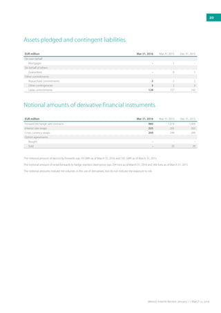 EUR million Mar 31, 2016 Mar 31, 2015 Dec 31, 2015
On own behalf
Mortgages - 1 -
On behalf of others
Guarantees - 0 1
Other commitments
Repurchase commitments 2 2 2
Other contingencies 3 2 3
Lease commitments 128 157 142
EUR million Mar 31, 2016 Mar 31, 2015 Dec 31, 2015
Forward exchange rate contracts 980 1,074 1,009
Interest rate swaps 225 265 265
Cross currency swaps 244 244 244
Option agreements
Bought - - -
Sold - 20 20
Assets pledged and contingent liabilities
Notional amounts of derivative financial instruments
The notional amount of electricity forwards was 59 GWh as of March 31, 2016 and 101 GWh as of March 31, 2015.
The notional amount of nickel forwards to hedge stainless steel prices was 294 tons as of March 31, 2016 and 360 tons as of March 31, 2015.
The notional amounts indicate the volumes in the use of derivatives, but do not indicate the exposure to risk.
20
Metso’s Interim Review January 1 – March 31, 2016
 